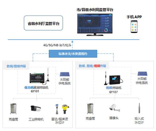 水库水雨情监测经验分享与设备选型探讨